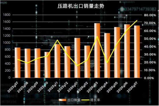 出口占比逼近80%！压路机海外持续热销的背后