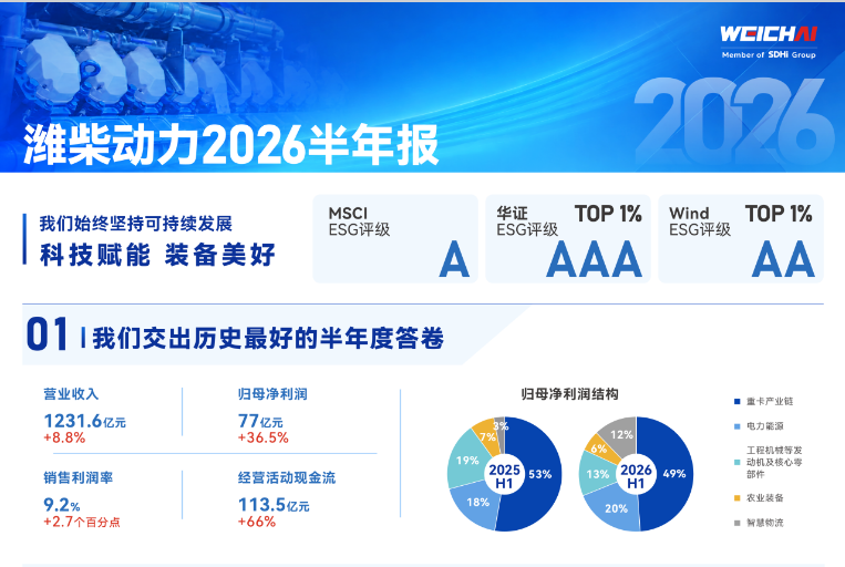 五大业务板块协同共进 <em>潍柴动力</em>2026上半年归母净利润创同期历史新高