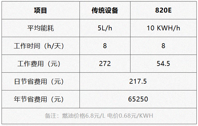 柳工820E【客户说】| 创富算清两笔账，年省费用超6万