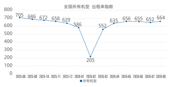 2026年8月升降工作平台出租率指数为664点，环比微涨1.8%